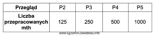 Który z przeglądów musi być przeprowadzony po 