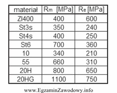 Który z wymienionych w tabeli materiałów należ