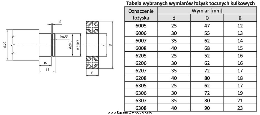 W czasie remontu przekładni należy wymienić łoż