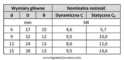 Na podstawie danych zawartych w tabeli określ, dla jakiej 