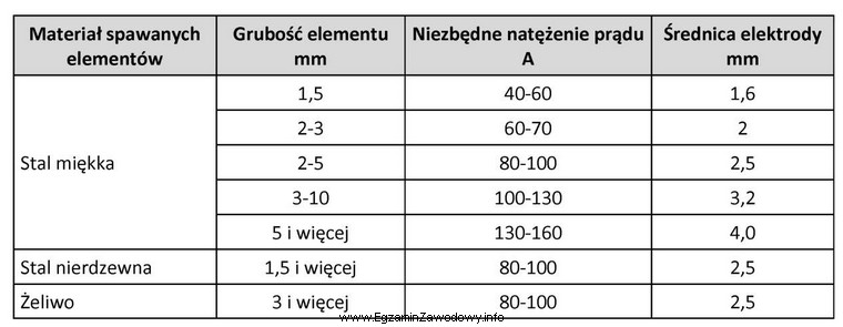 Korzystając z danych w tabeli, dobierz średnicę elektrody 