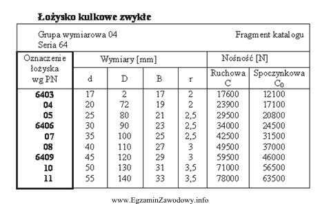 Na podstawie przedstawionego fragmentu katalogu na czop wałka o 