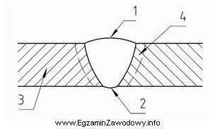 Rysunek przedstawia spoinę czołową. Grań spoiny oznaczono cyfrą