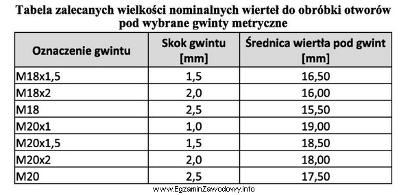 Wskaż oznaczenie gwintu, dla którego otwór należy 