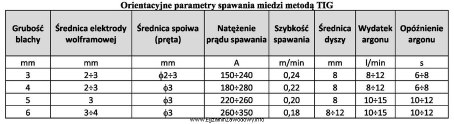 Na podstawie orientacyjnych parametrów spawania określ zakres wartoś