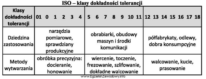 Wykorzystując informacje zawarte w tabeli, określ w któ