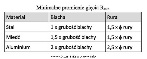 W tablicy podano minimalne promienie gięcia R<sub>min</