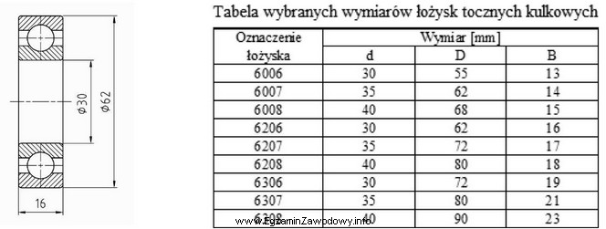 Na podstawie danych zamieszczonych w tabeli wskaż oznaczenie łoż