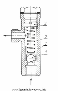 Na rysunku zaworu, numerem 2 oznaczono sprężynę