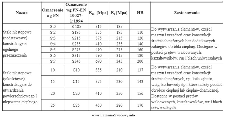 Na podstawie danych w tabeli, określ gatunek stali do 