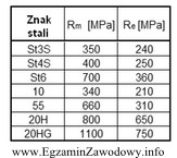 Na podstawie informacji w zamieszczonej tabeli, jako materiał zastępczy 