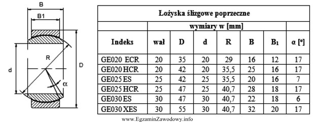 Średnica zewnętrzna łożyska wynosi ϕ42, a 