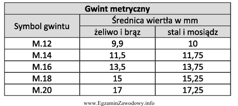 Zgodnie z informacją w tabeli, do wykonania otworu pod gwint 