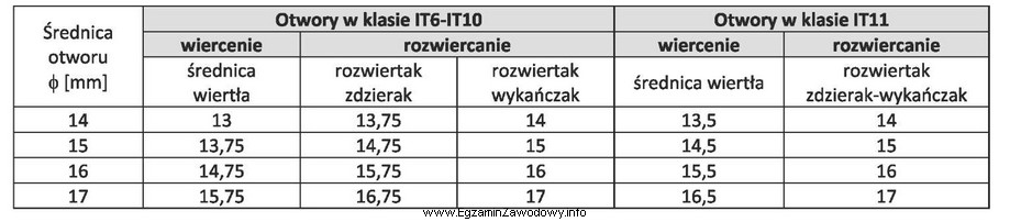 Dobierz na podstawie tabeli, narzędzia i kolejność wykonywania 