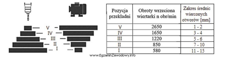 Na podstawie danych zamieszczonych w tabeli, dobierz pozycję przekładni 