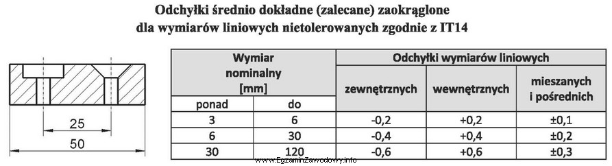 Po wykonaniu pomiarów sprawdzających elementu przedstawionego na rysunku, 