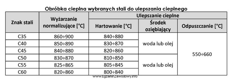 W jakim zakresie temperatur należy wykonać wyżarzanie normalizują