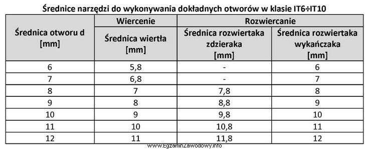 Dobierz średnicę wiertła do wykonania otworu o ś