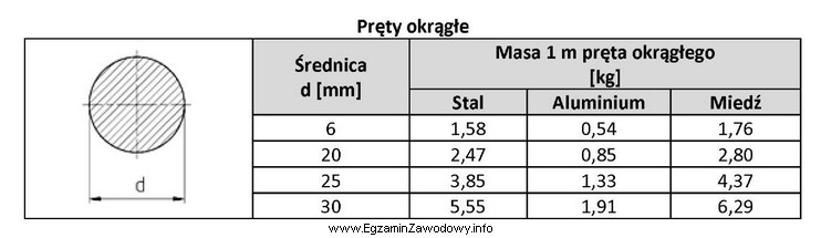 Korzystając z informacji zamieszczonych w tabeli, określ masę 1 