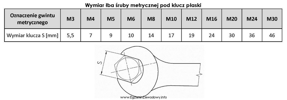 Określ wymiar klucza płaskiego służącego 