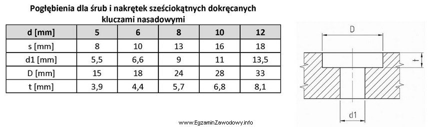 Określ na podstawie danych wymiary pogłębienia dla 