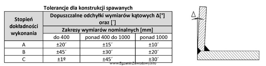 Na podstawie danych w tabeli dopuszczalna odchyłka wymiaru ką