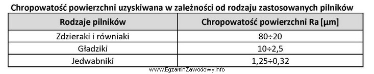 Którego pilnika należy użyć, aby po pił