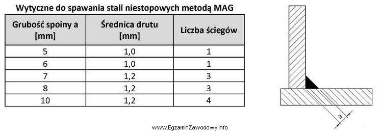 Na podstawie zamieszczonej dokumentacji technicznej określ liczbę ściegó