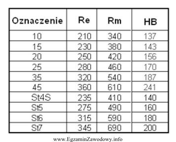 Który z materiałów, o nie mniejszych wymaganiach 