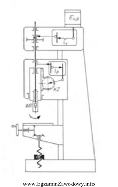 W wiertarce stojakowej przedstawionej na schemacie, napęd ruchu posuwowego 