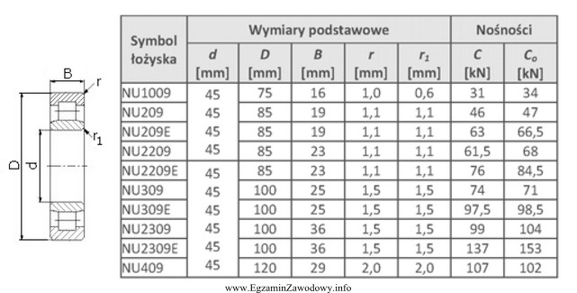 Zgodnie z danymi w tabeli do montażu na wale 