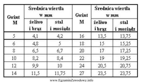 Do wykonania otworu pod gwint M22 w mosiądzu należ