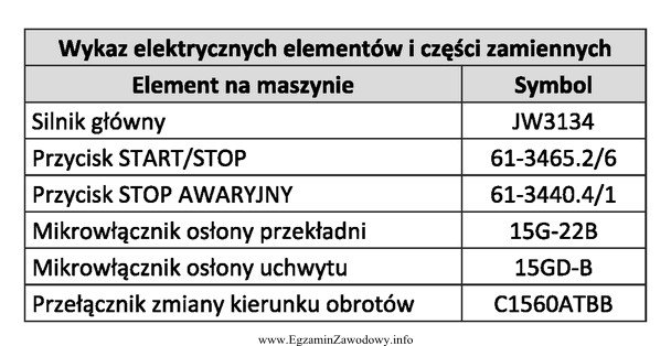 Na podstawie danych w tabeli wskaż symbol mikrowyłącznika 