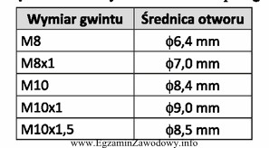 Określ na podstawie tabeli średnicę wiertła do 