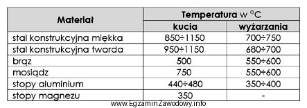 Wskaż właściwą temperaturę kucia stali konstrukcyjnej twardej