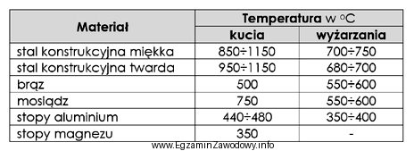 Z tabeli wynika, że prawidłowo dobrana temperatura wyż