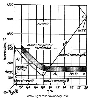 Z wykresu wynika, że temperatura hartowania stali o zawartoś
