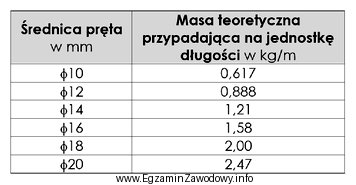 Na wykonanie przęsła ogrodzenia potrzeba 36 m pręta 