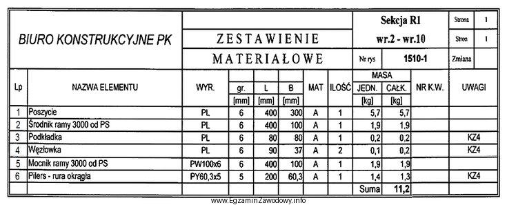 Na podstawie zestawienia materiałowego sekcji R1 mocnik ramy wykonany 