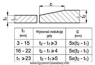 Redukcję grubości łączonych blach zgodnie z zał