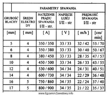 Zgodnie z fragmentem instrukcji spawania automatycznego dla drugiej strony pł