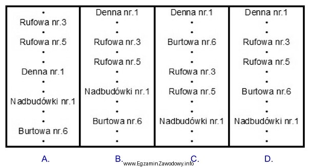 Kolejność montażu sekcji od rufy w kierunku dziobu 