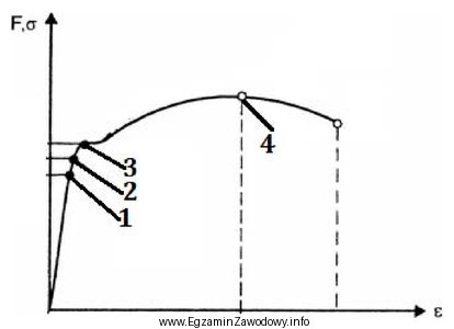 Na przedstawionym wykresie rozciągania stali cyfrą 3 oznaczono granicę