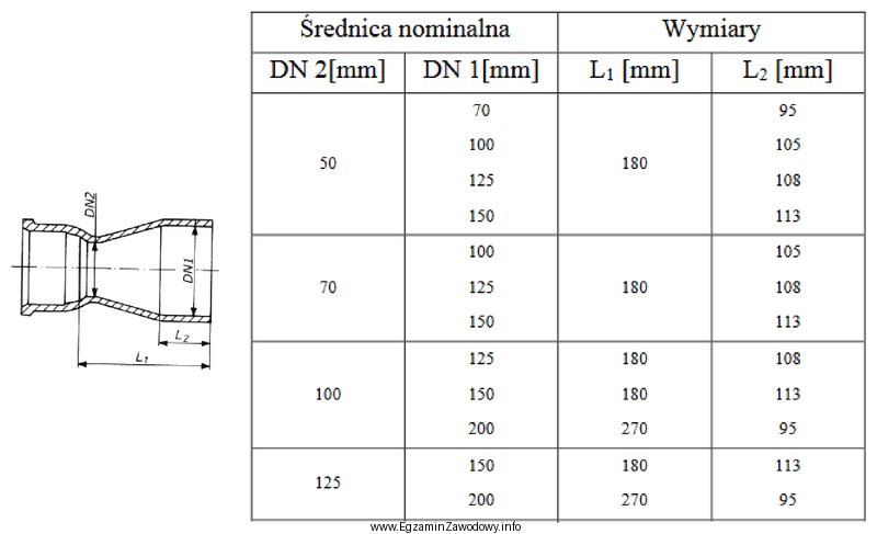 Z przedstawionego fragmentu dokumentacji wynika, że średnica nominalna 