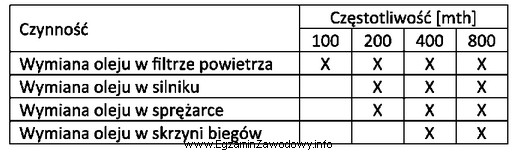 Na podstawie załączonej tabeli, wykonując przegląd 