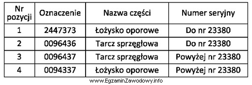 Korzystając z tabeli, określ oznaczenie łożyska 