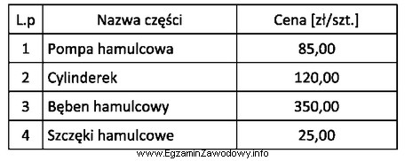 Na podstawie danych zawartych w tabeli oblicz koszt wymiany elementó