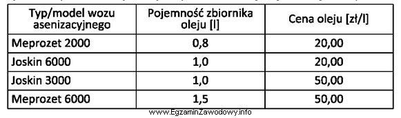 Korzystając z danych zawartych w tabeli, określ koszt 