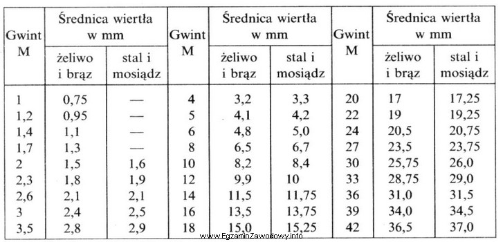 Do wykonania otworu w żeliwnym korpusie pod gwint wewnę