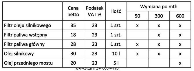 Jaki będzie koszt brutto olejów niezbędnych do 